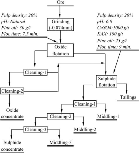 flotation testing flowsheet